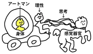 ウパニシャッドの馬車のたとえの図